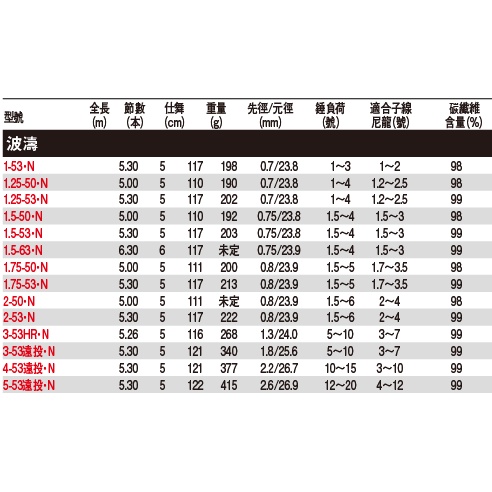ダイワ 波濤(HATOU) 3-53遠投・N（ダイワ リーガル 3-53遠投【即日 
