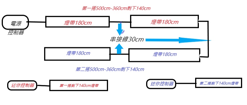 長度可訂制 滴膠/裸版 紅光 5V電壓5050 LED燈帶【沛紜小鋪】LED燈條 軟條燈 USB燈 創意手工照明燈DIY | 蝦皮購物