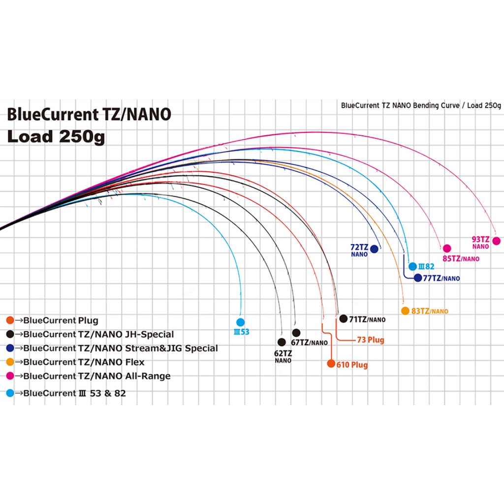 Yamaga-blanks BlueCurrent TZ/NANO TZ/PLUG 日製根魚竿將軍釣具| 蝦皮購物