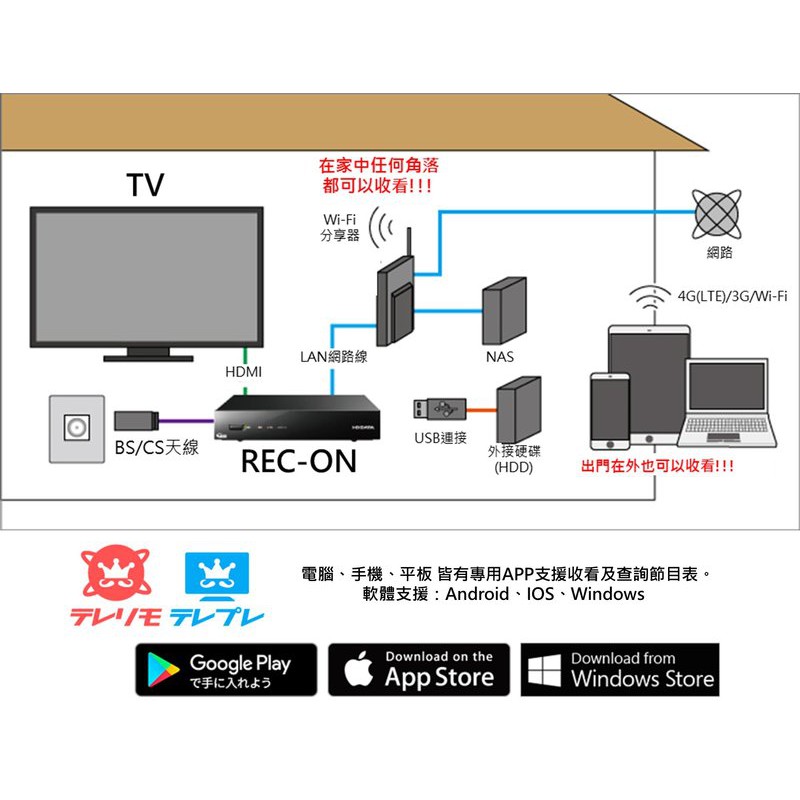 IO-DATA REC-ON EX-BCTX2 BS/CS偏焦天線接收日本BS衛星+接收機+接收卡