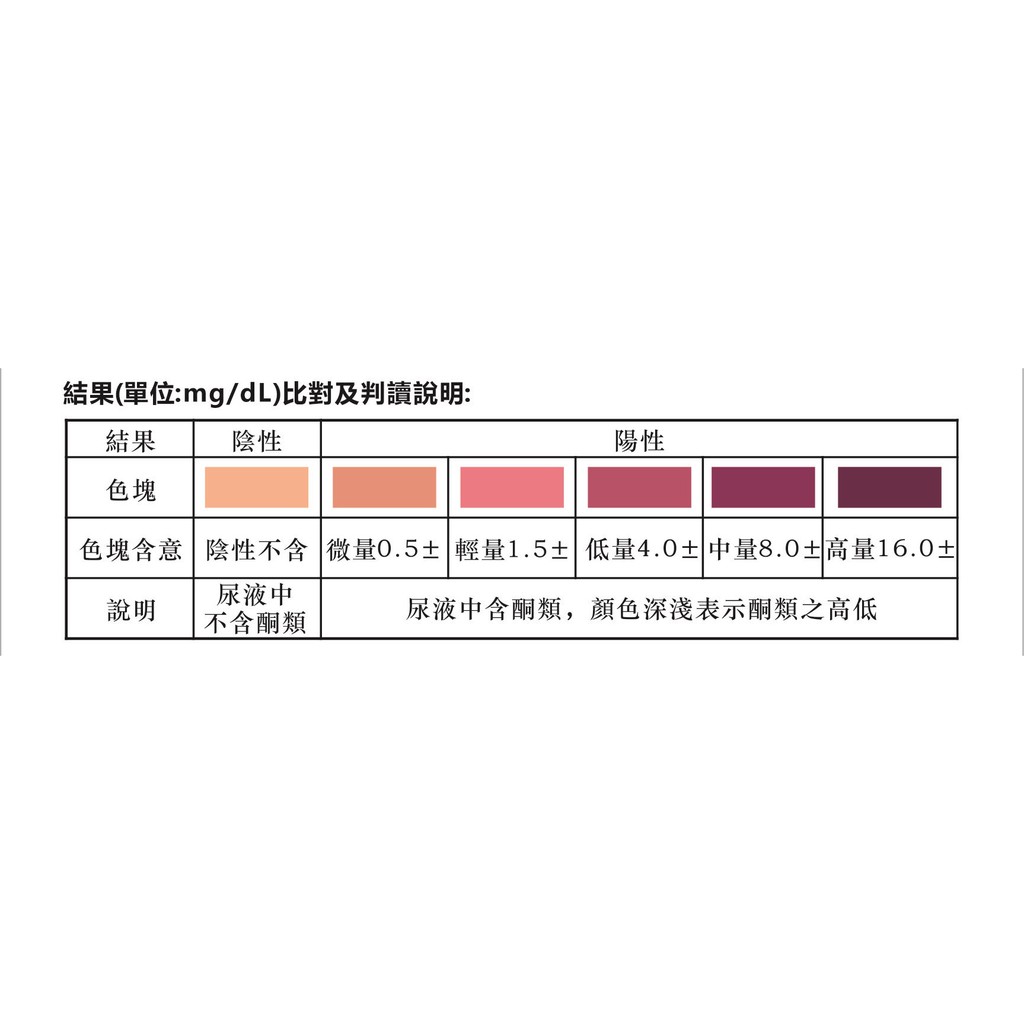 (現貨)萬程尿酮試紙 Our Health生酮飲食 脂肪代謝檢測試劑 酮體試紙 | 蝦皮購物