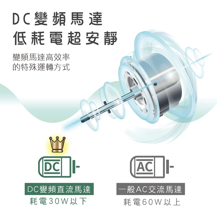 冷氣房的最佳拍檔：HERAN 禾聯 HAF-10HG430 3D擺頭 DC變頻循環扇深度推薦
