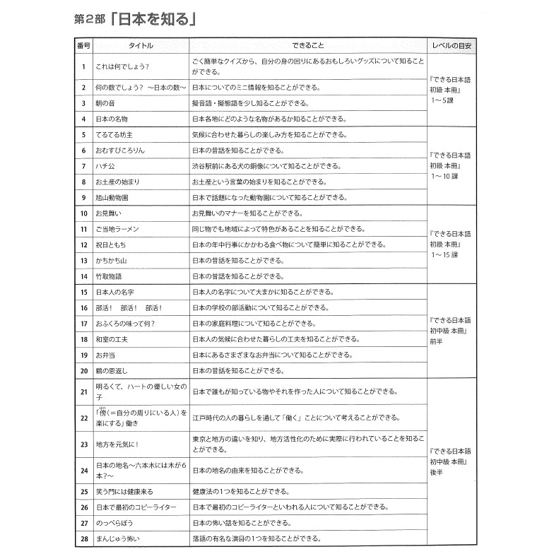 できる日本語準拠たのしい読みもの55 初級&初中級単行本附CD兩