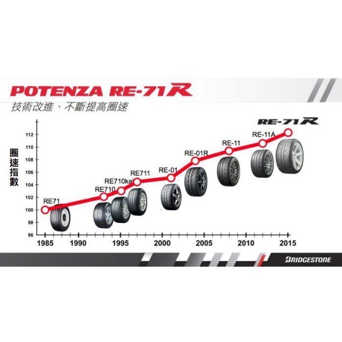 BRIDGESTONE普利司通】 RE-71R 225/35/19 88W 日本Potenza其他尺寸可