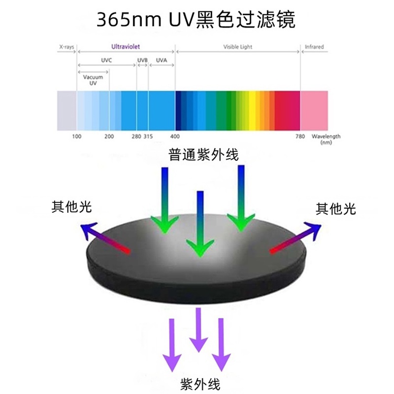 Alonefire 韓國首爾20W紫光燈365nm黑鏡UV 熒光手電筒驗鈔紙幣收藏瓷器UV固化紫光燈SV13 | 蝦皮購物