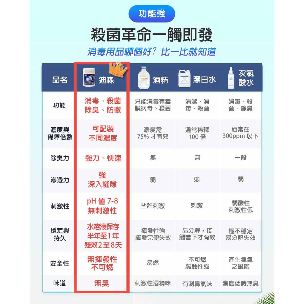 -即期良品-UPI 迪森除臭殺菌劑 Timsen 100G | 消毒 防黴 防疫產品 中西化學 原廠公司貨 | 蝦皮購物