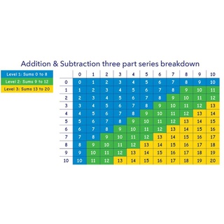 Meet the Math Facts Addition&Subtraction Flashcards 3 Pack | 蝦皮購物