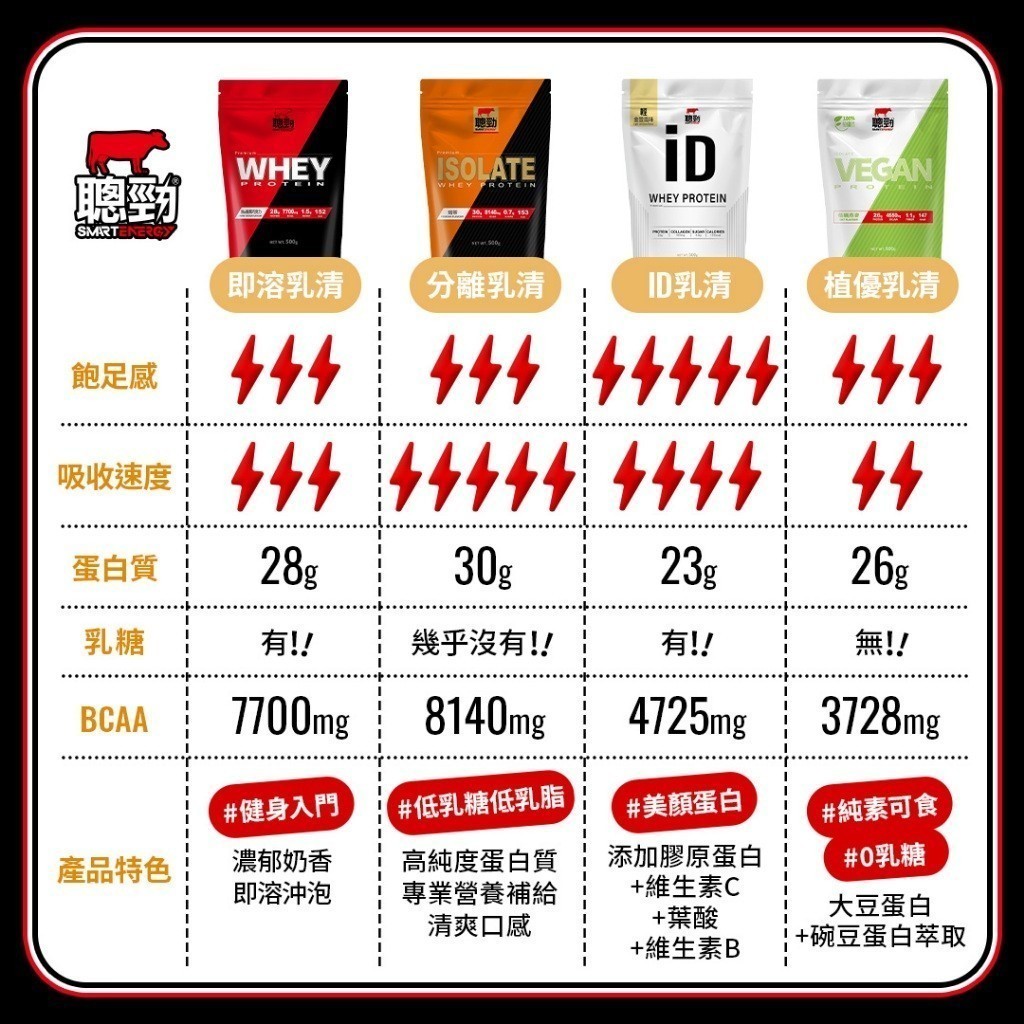 【紅牛聰勁】即溶乳清蛋白(2磅/罐)｜【指定口味好禮4選1】高蛋白 蛋白粉 健身 BCAA | 蝦皮購物