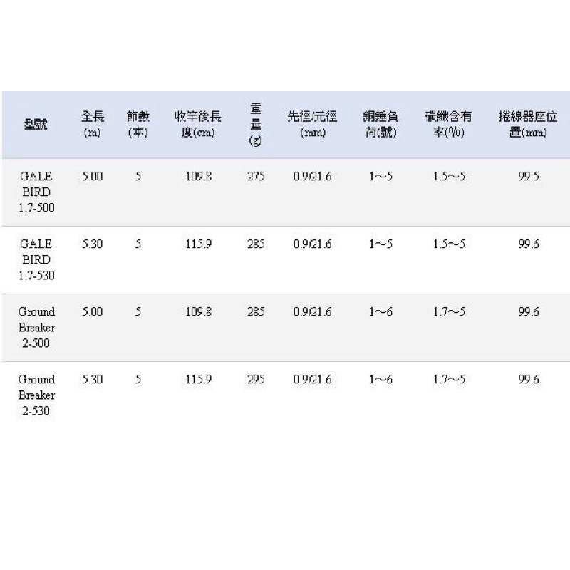 ◎百有釣具◎SHIMANO FIRE BLOOD onaga GALE BIRD 1.7-530 磯