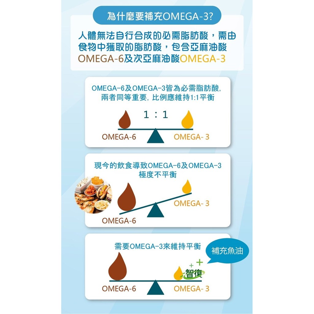 二盒免運【藥局直營】智復2812魚油軟膠囊 EPA&DHA 60顆/盒裝 高品質OMEGA-3 純TG form魚油型態 | 蝦皮購物