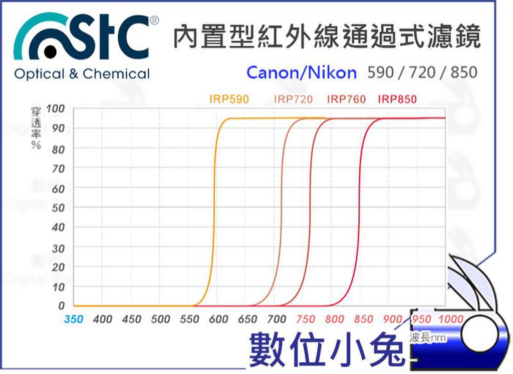 數位小兔【STC Infrared IR Pass 內置紅外線通過式濾鏡 IR590 Nikon】nm 紅外線濾鏡 鏡片 | 蝦皮購物