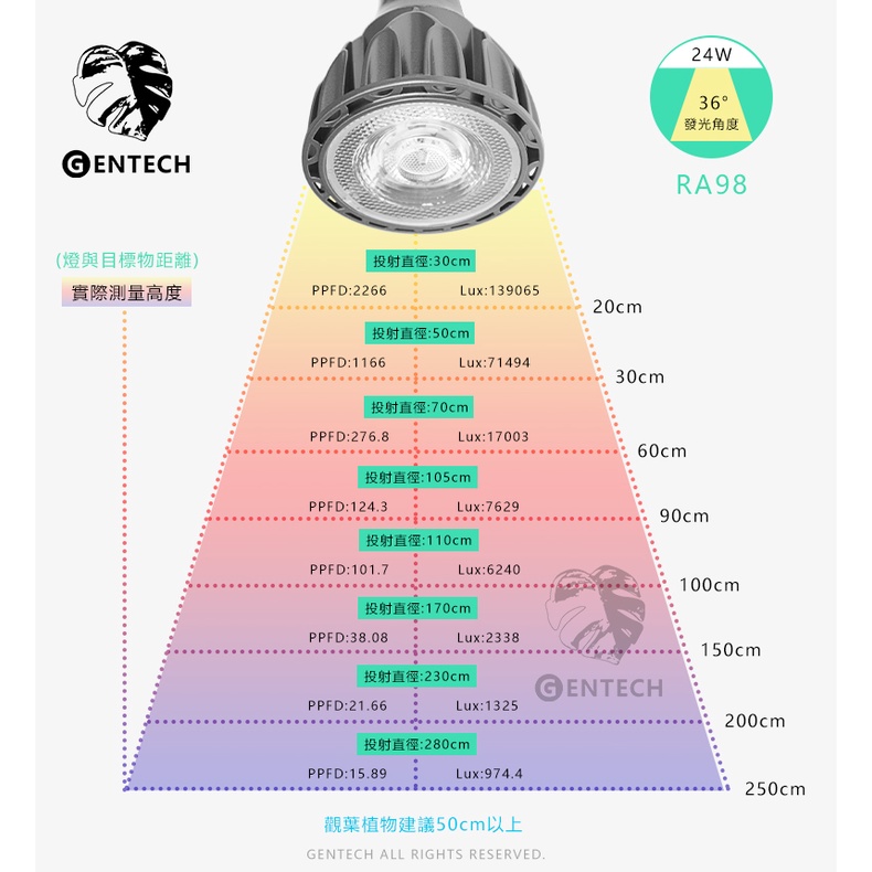 GENTECH LED 24W 全光譜植物燈演色性98 生長光觀葉塊根植物多肉植物雨林| 蝦皮購物