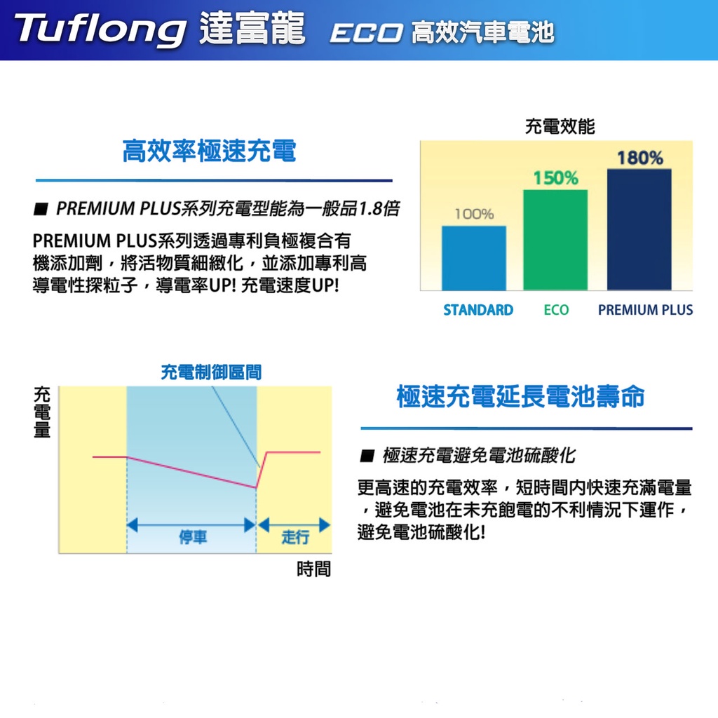 日本製Tuflong達富龍高效汽車電池ECO系列60B24L/LS (附鉛頭) (充電制御