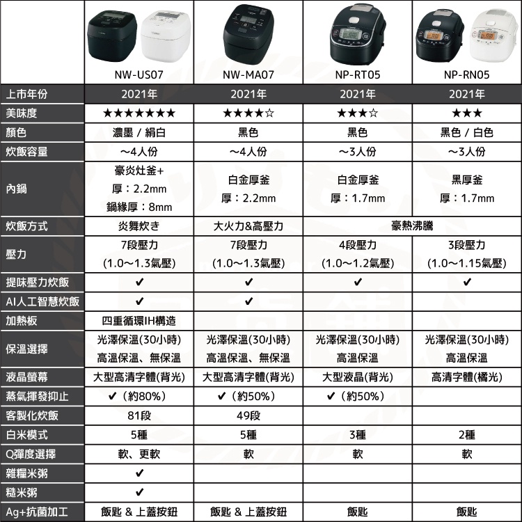 日本製 象印 NP-RN05 壓力IH電子鍋 三人份 保溫米飯 壓力鍋 炊飯機 飯鍋 黑厚釜 NP RM05 RL05