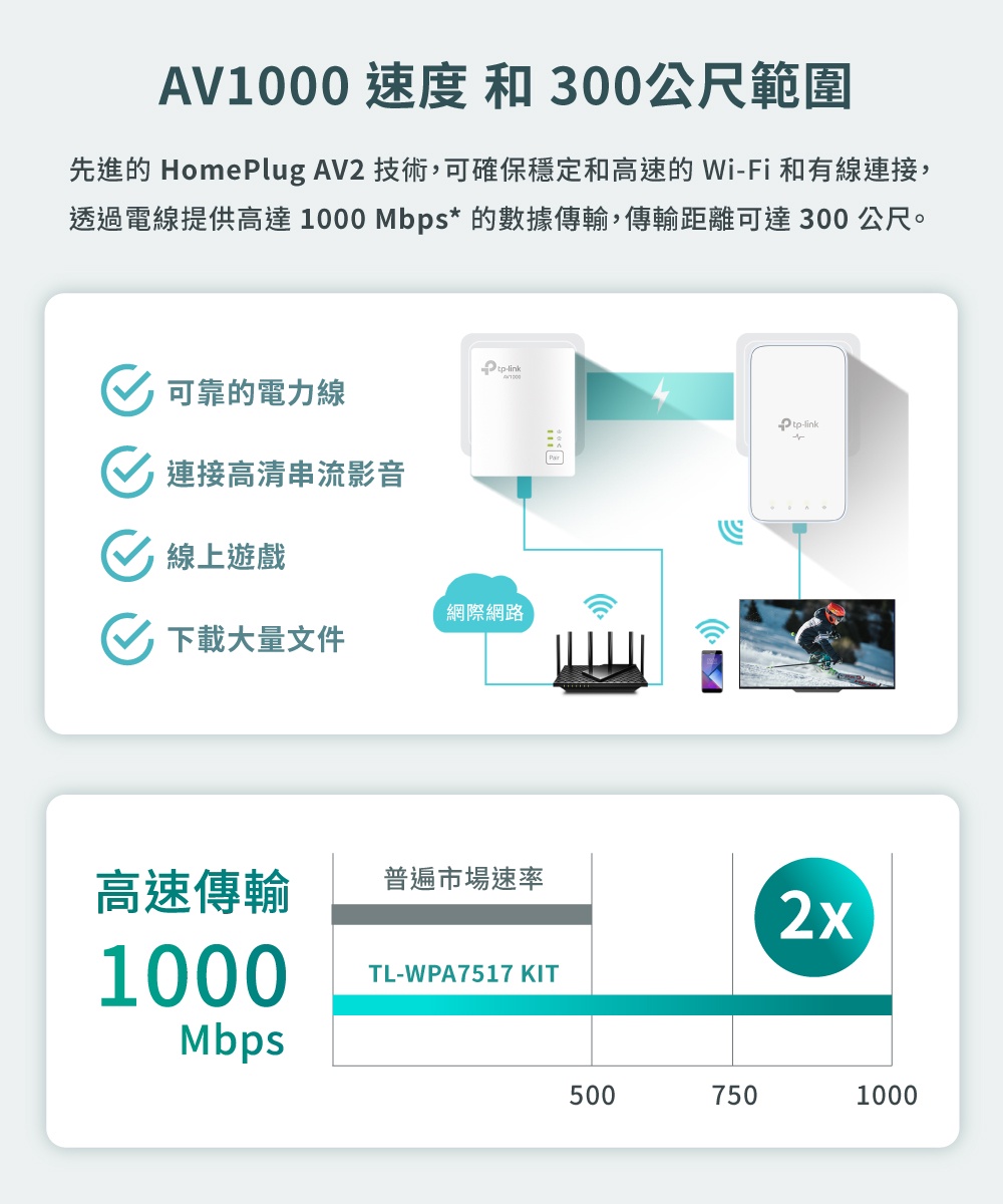 電力貓~TP-LINK TL-WPA7517 KIT Wi-Fi 無線電力線網路橋接器取代TL-WPA4220KIT | 蝦皮購物