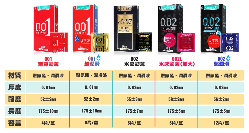 岡本 001 至尊勁薄 4入裝 0.01/保險套/衛生套/大尺碼/HYDRO/情趣/Okamoto 大碼 【DDBS】 | 蝦皮購物