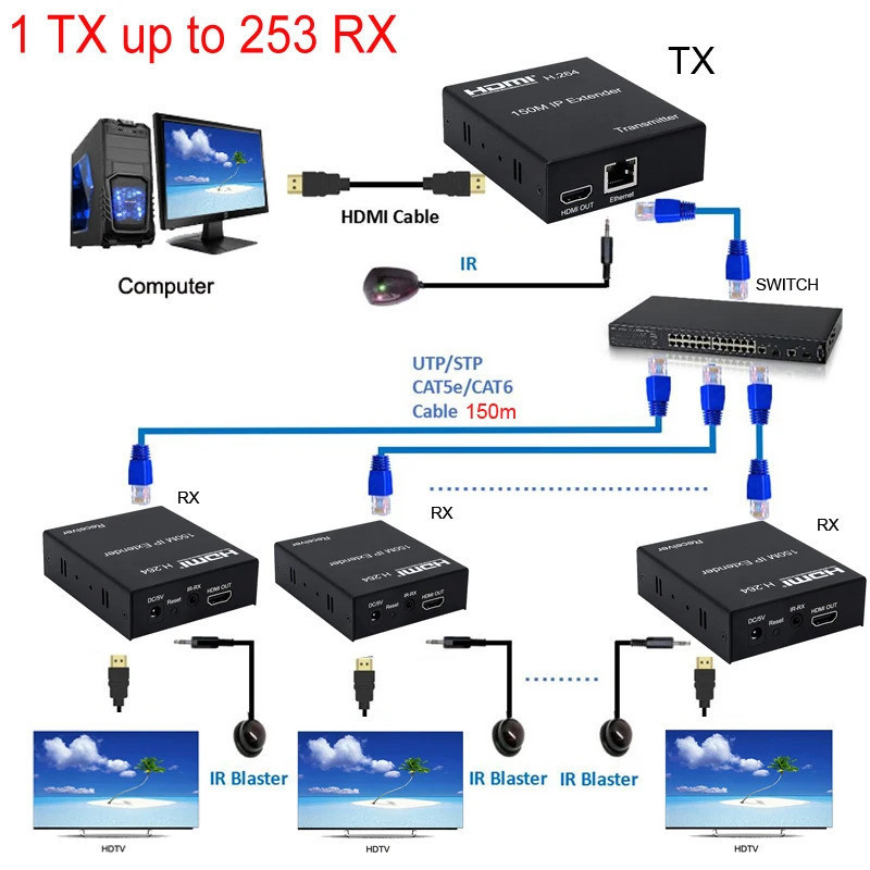 ♞通過 RJ4 筆記本電腦電視的 150M HDMI IP 延長器通過 RJ45 以太網 Cat5e Cat 6 7 電 | 蝦皮購物