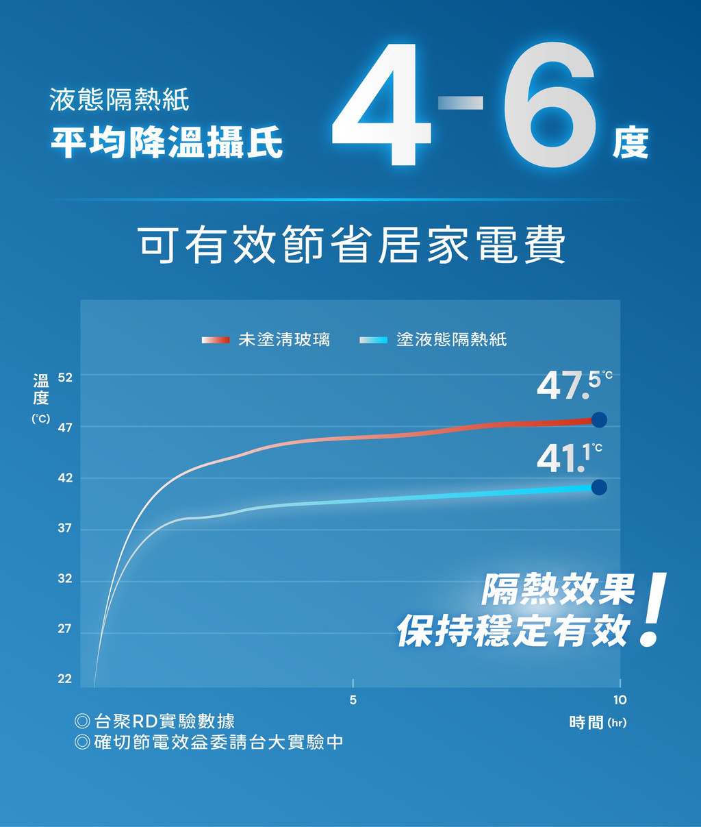 USii 液態隔熱紙 (適用居家玻璃) | 蝦皮購物