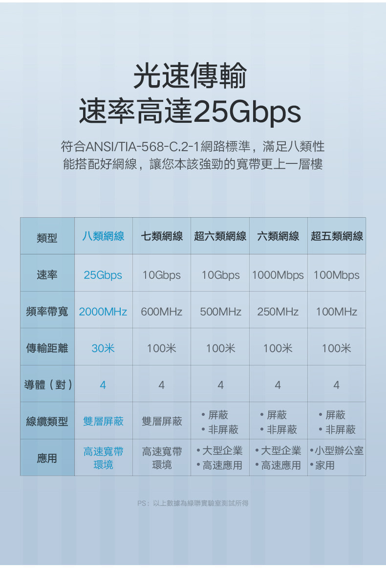 【綠聯】網路線 CAT8｜電競網路線 純銅雙屏蔽｜RJ45 25Gbps | 蝦皮購物
