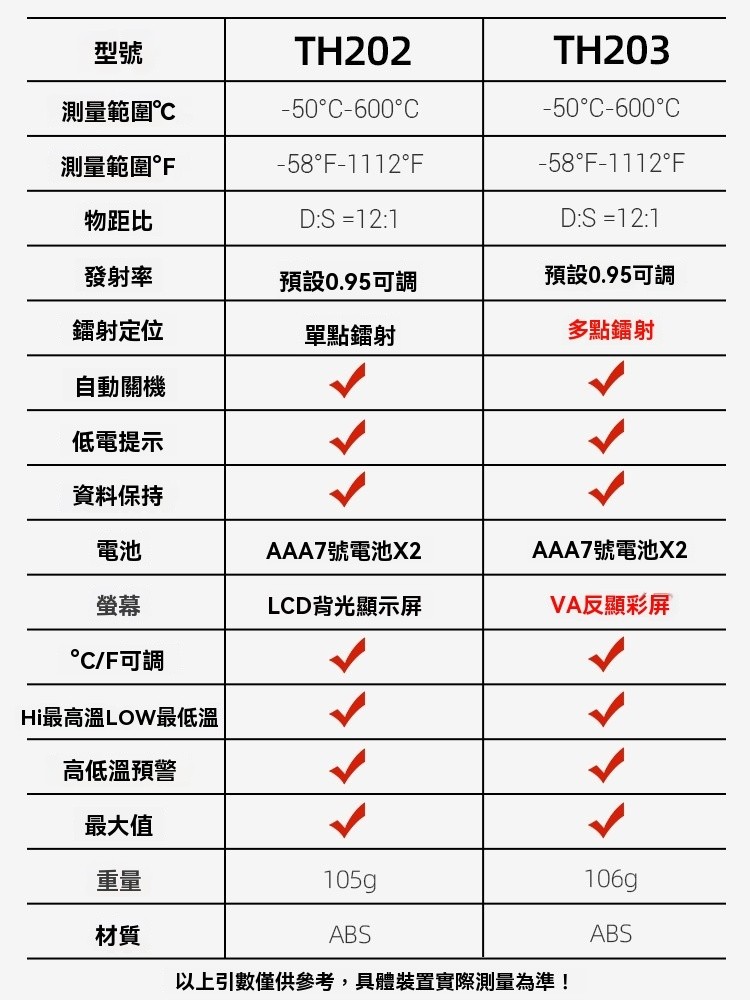 ANENG TH203 紅外測溫儀 家用烘焙溫度檢測儀 手持高精度油溫槍 溫度計工業廚房測溫槍 紅外線手持溫度計 | 蝦皮購物