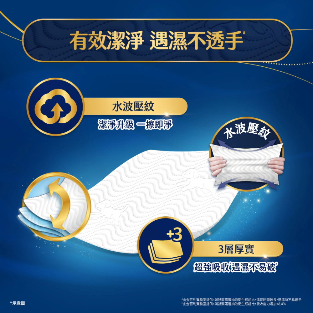 舒潔棉柔厚韌三層抽取衛生紙評價：24包囤貨值不值得？我最在意的柔韌度與日常好不好用 (8/14)