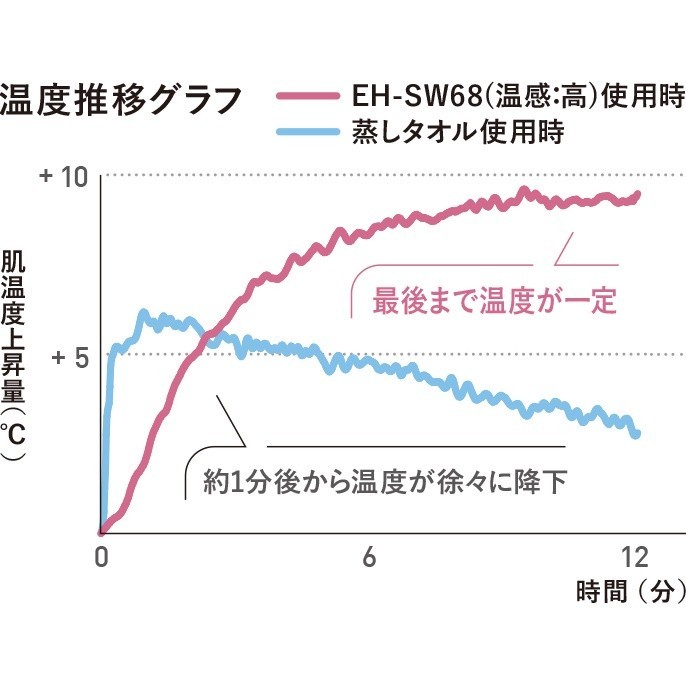 Panasonic EH-SW68 蒸氣式眼部按摩器