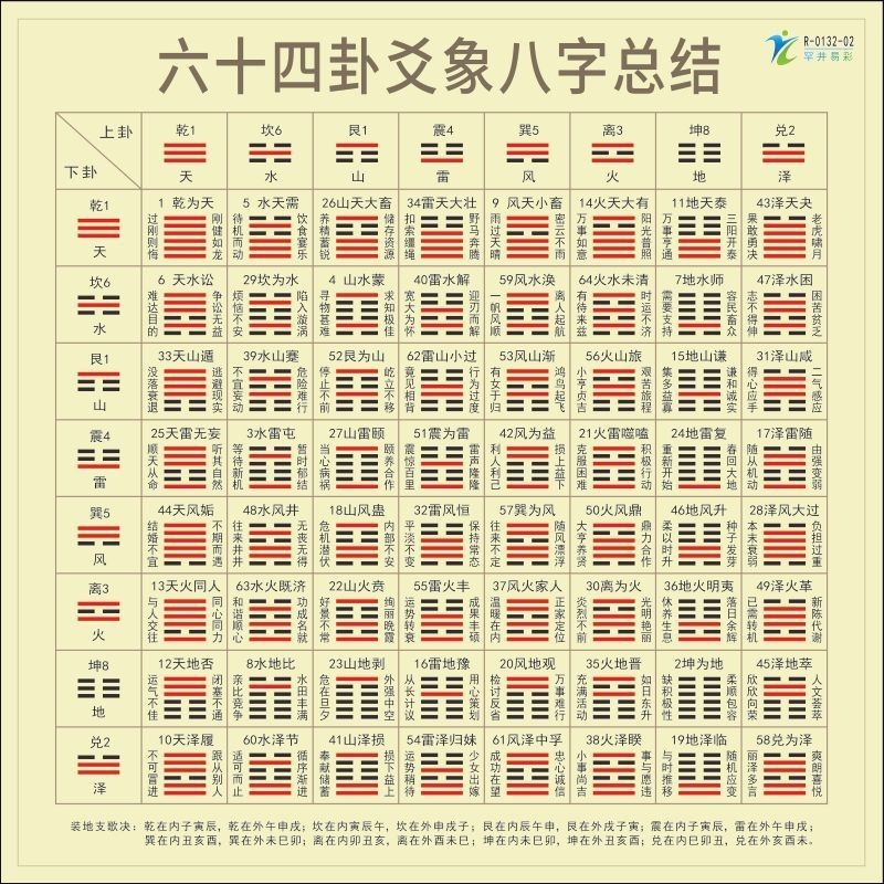 周易六十四卦分宮卦象爻卦八字易經64卦天幹地支六十甲子易經學習 周易六十四卦分宮卦象爻卦八字易經64卦天幹地支六十甲子易經學習
