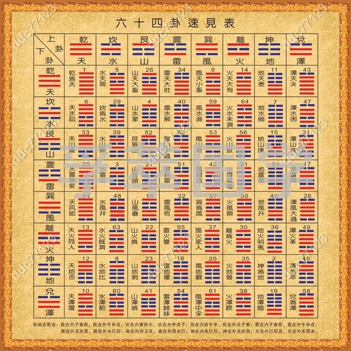 ddc77123⚡64卦速見表后天八卦為序六十四卦象周易經八卦陰陽掛圖風水裝飾畫 25/5 | 蝦皮購物
