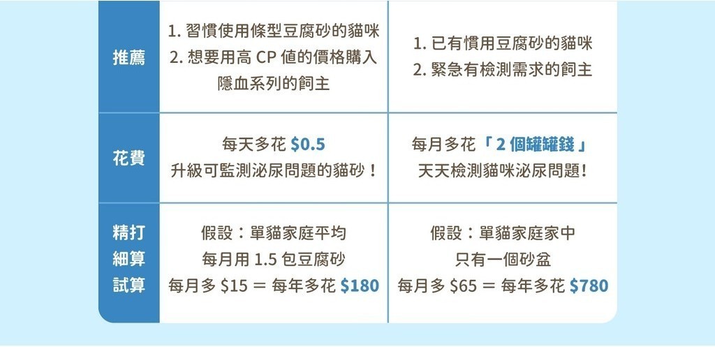 推薦1. 習慣使用條型豆腐砂的貓咪2. 想要用高CP值的價格購入隱血系列的飼主1.已有慣用豆腐砂的貓咪2. 緊急有檢測需求的飼主每天多花 $0.5花費升級可監測泌尿問題的貓砂!每月多花「2個罐罐錢天天檢測貓咪泌尿問題!精打細算假設:單貓家庭平均每月用1.5包豆腐砂假設:單貓家庭家中只有一個砂盆試算 每月多 $15 = 每年多花$180 每月多$65=每年多花 $780