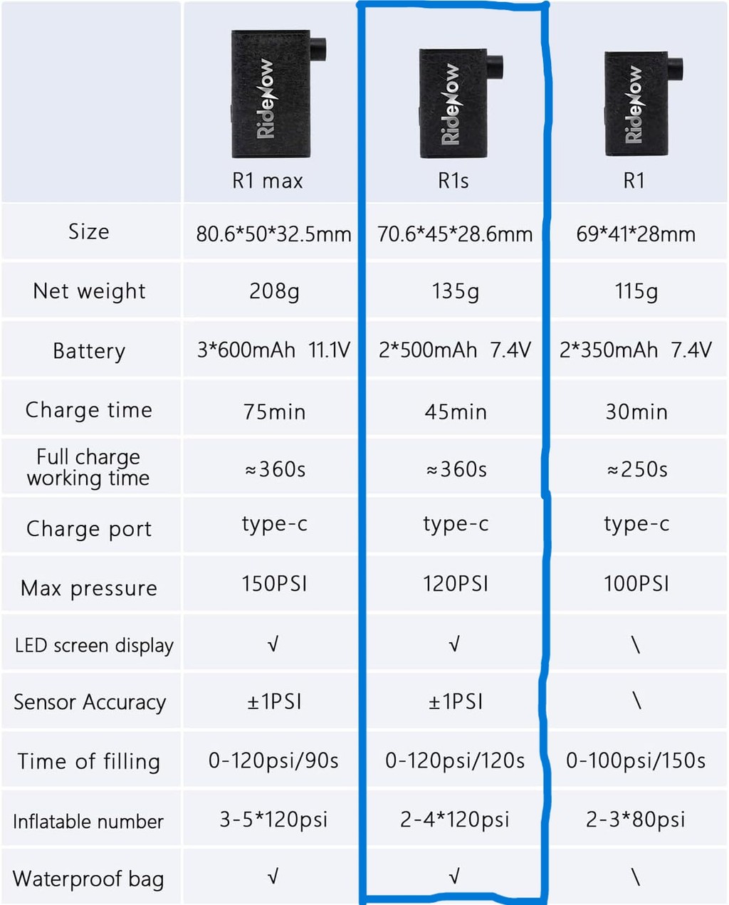【小宇單車】Ridenow R1S 120PSI 迷你泵電動打氣機 | 蝦皮購物