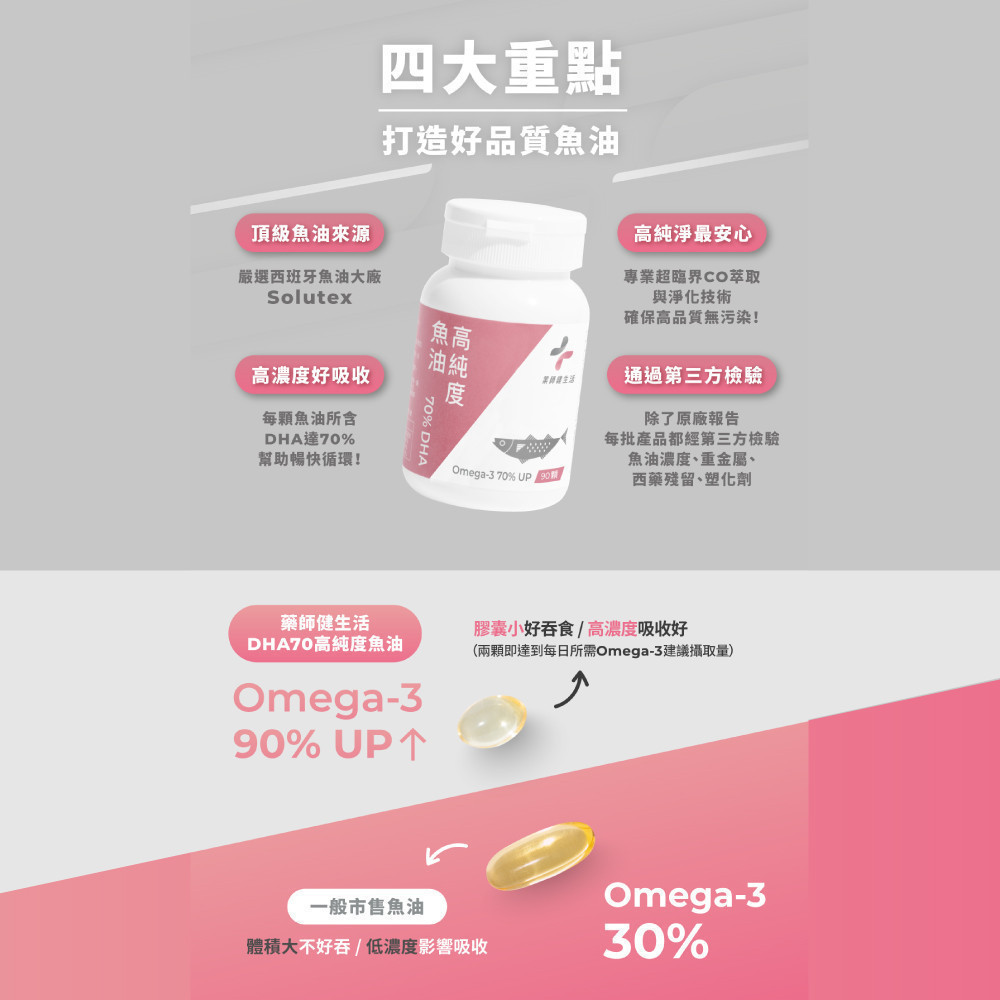 【藥師健生活】DHA70高純度魚油 90顆/盒 Solutex 72% Omega-3 高濃度-現貨 | 蝦皮購物