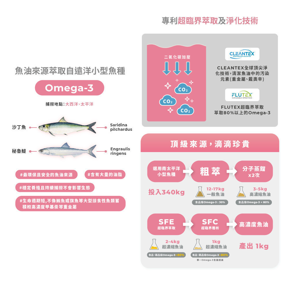 【藥師健生活】DHA70高純度魚油 90顆/盒 Solutex 72% Omega-3 高濃度-現貨 | 蝦皮購物