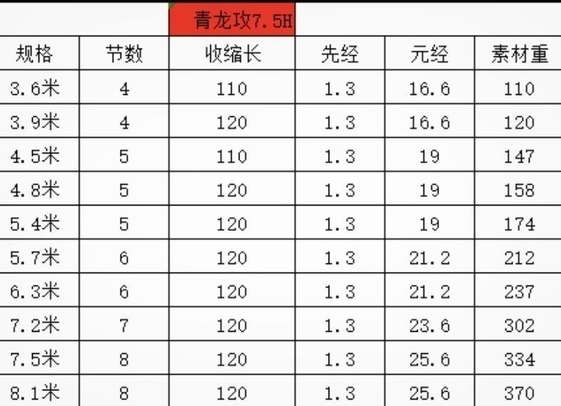 戰鬥福壽竿 名倫典青龍攻5.5w6.5W7.5W8.5w10.5w12.5w19調魚竿高碳超輕硬竿 吳郭魚竿 戰鬥福壽竿 | 蝦皮購物