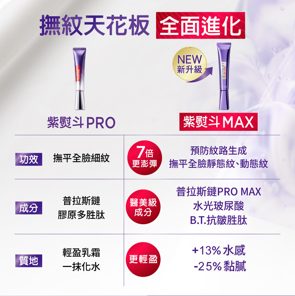 抗皺大作戰！巴黎萊雅紫熨斗撫紋精華霜MAX輕鬆擊退歲月痕跡 (6/8)