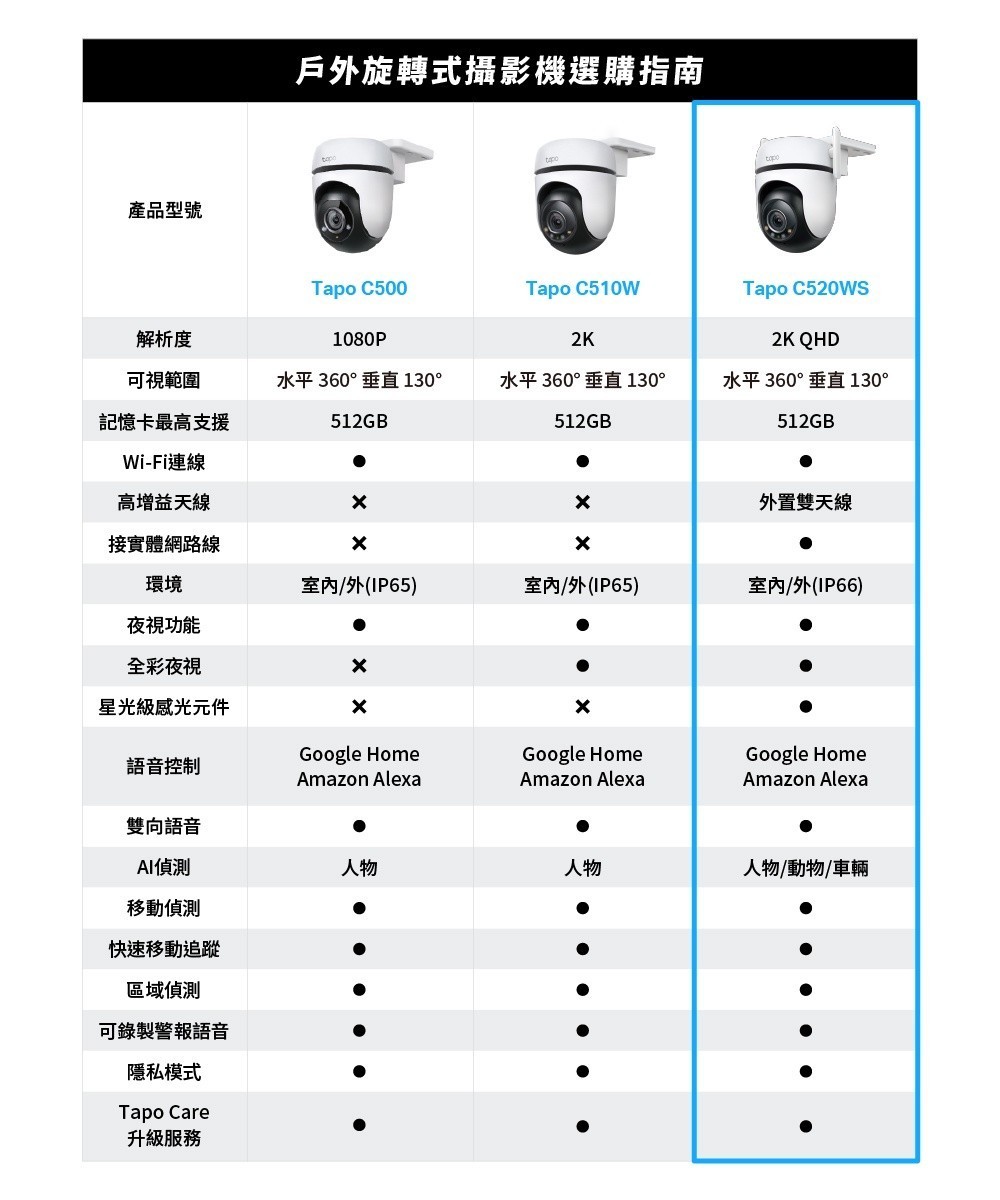 TP-Link Tapo C520WS 2K QHD 監視器值得購買嗎？ (2/11)