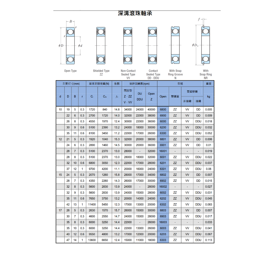 【軸承Doctor】日本KOYO 軸承鋼塑膠蓋 6003-2RU 6203-2RU 6303-2RU 內徑17 | 蝦皮購物