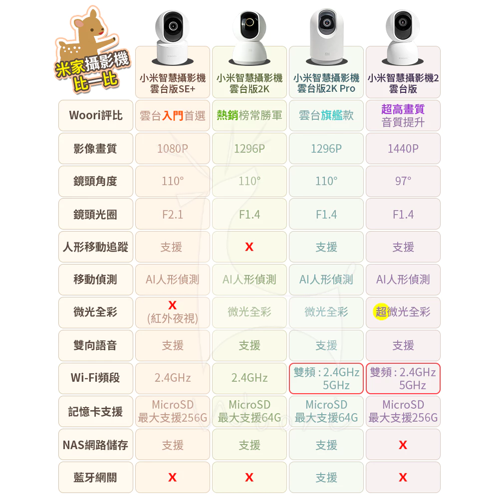 室內外 WiFi 監視器推薦與比較：Tapo、小米、Yoosee 怎麼選？PTT、Dcard 常見差異一次看 (31/53)