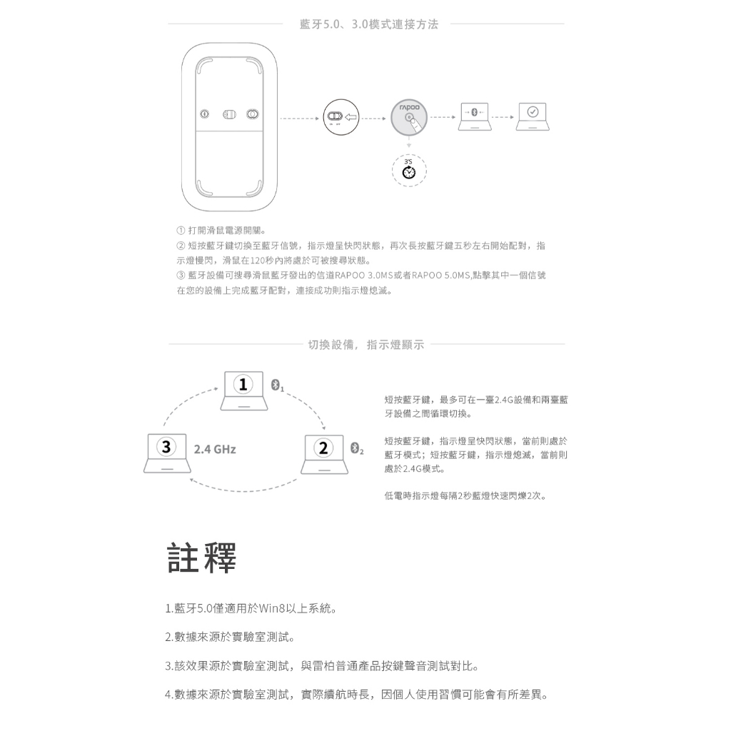 藍牙5、3模式連接方法① 打開滑鼠電源開關。②短按藍牙切換至藍牙信號,指示燈呈快閃狀態,再次長按藍牙五秒左右開始配對,指示燈慢閃,滑鼠在120秒內將處於可被搜尋狀態。③藍牙設備可搜尋滑鼠藍牙發出的信道RAPOO 3.0MS或者RAPOO 5.0MS,點擊其中一個信號在您的設備上完成藍牙配對,連接成功則指示燈熄滅。10.切換設備,指示燈顯示短按藍牙鍵,最多可在一2.4G設備和兩臺藍牙設備之間循環切換。3 2.4 GHz20.短按藍牙鍵,指示燈快閃狀態,當前則處於藍牙模式;短按藍牙鍵,指示燈熄滅,當前則處於2.4G模式。低電時指示燈每隔2秒藍燈快速閃爍2次。註釋1.藍牙5.0僅適用於Win8以上系統。2.數據來源於實驗室測試。3.該效果源於實驗室測試,與雷柏普通產品按鍵聲音測試對比。4.數據來源於實驗室測試,實際續航時長,因個人使用習慣可能會有所差異。