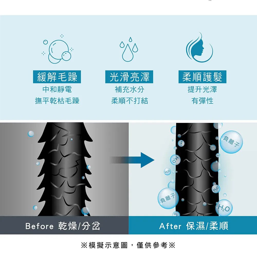 緩解毛躁光滑亮澤中和靜電補充水分撫平乾枯毛躁柔順不打結負離子柔順護髮提升光澤有彈性Before 乾燥/分岔After 保濕/柔順※模擬示意圖,僅供參考※負離子