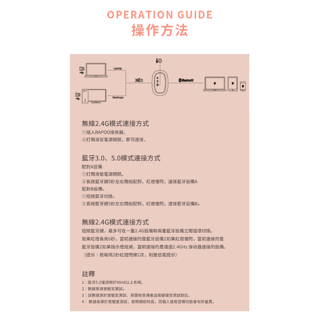 OPERATION GIDE操作方法LaptopDesktops無線2.4G模式連接方式插入RAPOO接收器。打開滑鼠電源開關,即可連接。BluetoothU藍牙3.0、5.0模式連接方式配對A設備打開滑鼠電源開關。②長按藍牙5秒左右開始配對,紅燈慢閃,連接藍牙設備A配對B設備。①短按蓝牙切换。②長按藍牙鍵5秒左右開始配對,紅燈慢閃,連接藍牙設備B。無線2.4G模式連接方式短按藍牙鍵,最多可在一2.4G設備和兩臺藍牙設備之間循環切換。如果紅燈長亮6秒,當前連接的是藍牙設備1如果紅燈慢閃,當前連接的是藍牙設備2如果指示燈熄滅,當前連接的是通過2.4GHz 接收器連接的設備。(提示:若每隔2秒紅燈閃爍2次,則是低電提示)註釋1:藍牙5.0僅適用於Win8以上系統。2:數據來源實驗室。3:該數據源於實驗室測試,與雷柏普通產品按鍵聲音測試對比。4:數據來源於實驗室測試,實際續航時長,因個人使用習慣可能會有所差異。