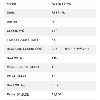 Tulala Routes Series C69MH C60UL S56UL S68ML 路亞多節竿 微拋
