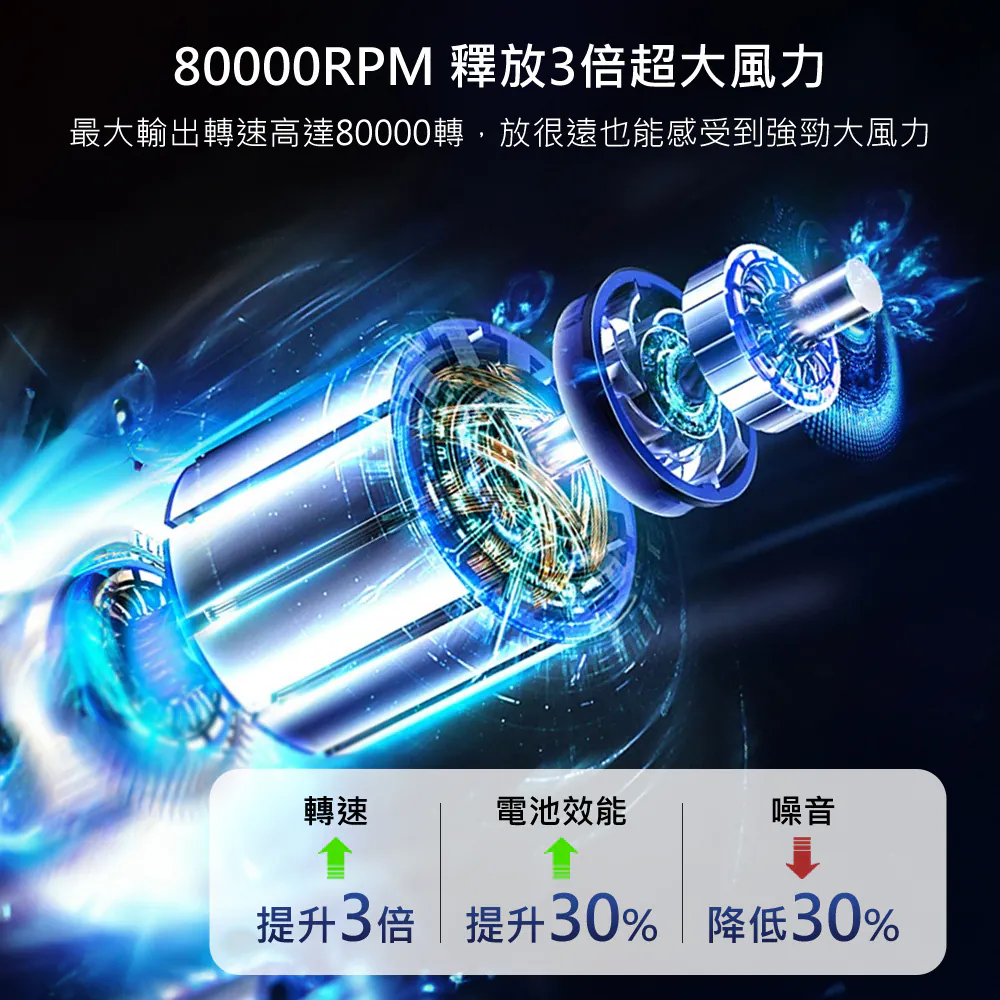 80000RPM 釋放3倍超大風力最大輸出轉速高達80000轉,放很遠也能感受到強勁大風力轉速電池效能噪音提升3倍  提升30% 降低30%