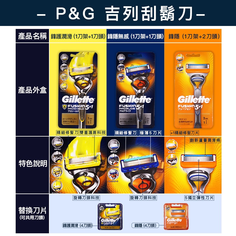 (公司貨) P&G 吉列刮鬍刀 刀頭 刀架 Fusion 5 鋒護潤滑/鋒隱/鋒隱無感【鳳媽媽團購】 | 蝦皮購物