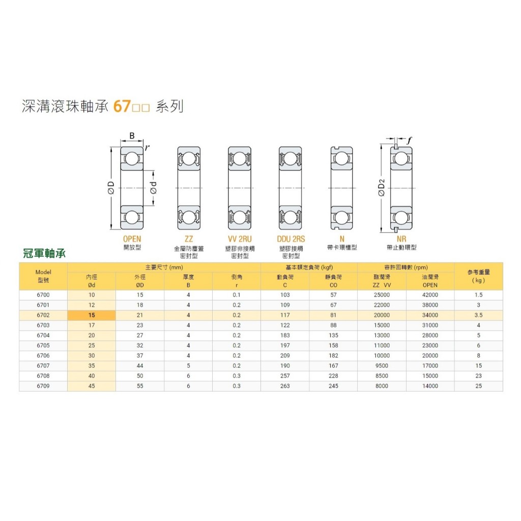 冠軍軸承》6203ZZ 17*40*12 軸承深溝球軸承軸承鋼培林滾珠軸承大陸軸承