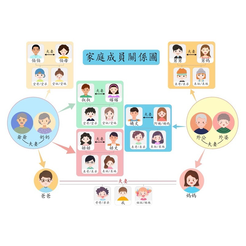 認識家庭成員 關係稱謂 早教道具 家庭配對表 族譜配對表 稱呼表 | 蝦皮購物