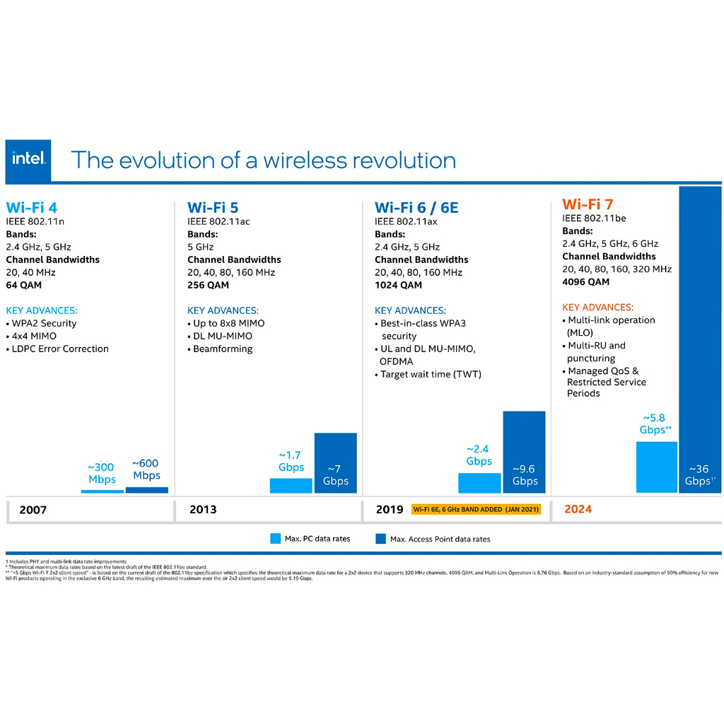 (非CNVi型) INTEL AX200 M.2雙頻無線網卡(wifi-6+藍芽5.2 )+PCIE轉板+雙天線 | 蝦皮購物