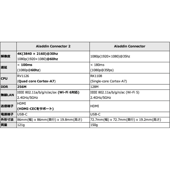清新樂活~PopIn Aladdin 2_2 plus_SE用無線連接器Wireless 清新樂活~PopIn Aladdin 2_2 plus_SE用無線連接器Wireless