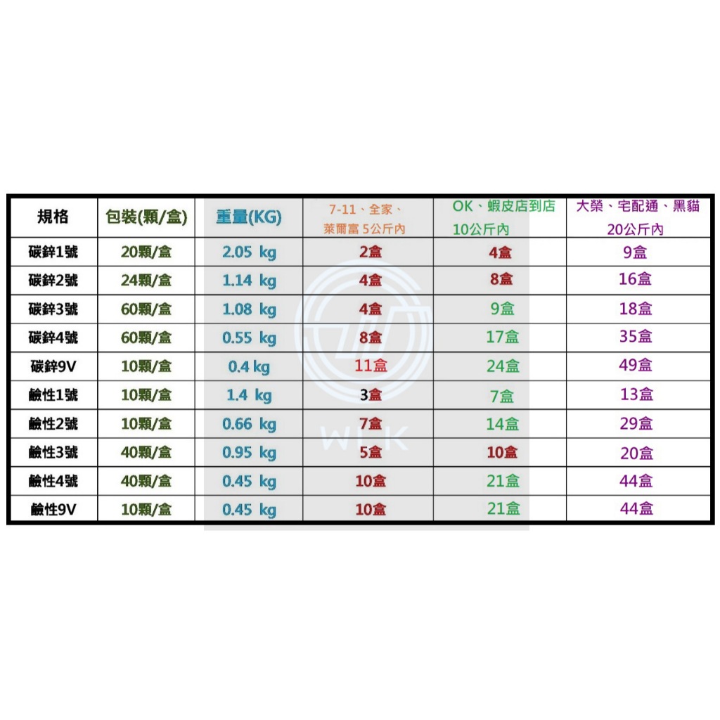 【WLK】Panasonic 錳乾電池評價：低耗電量電器的實惠選擇 (8/10)