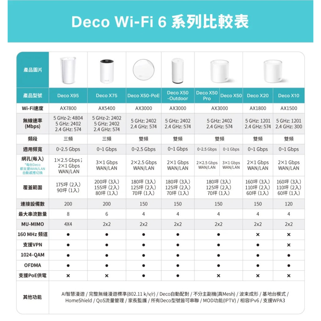 全新公司貨開發票】TP-Link Deco X50 X60 X50 Pro Mesh雙頻無線網路