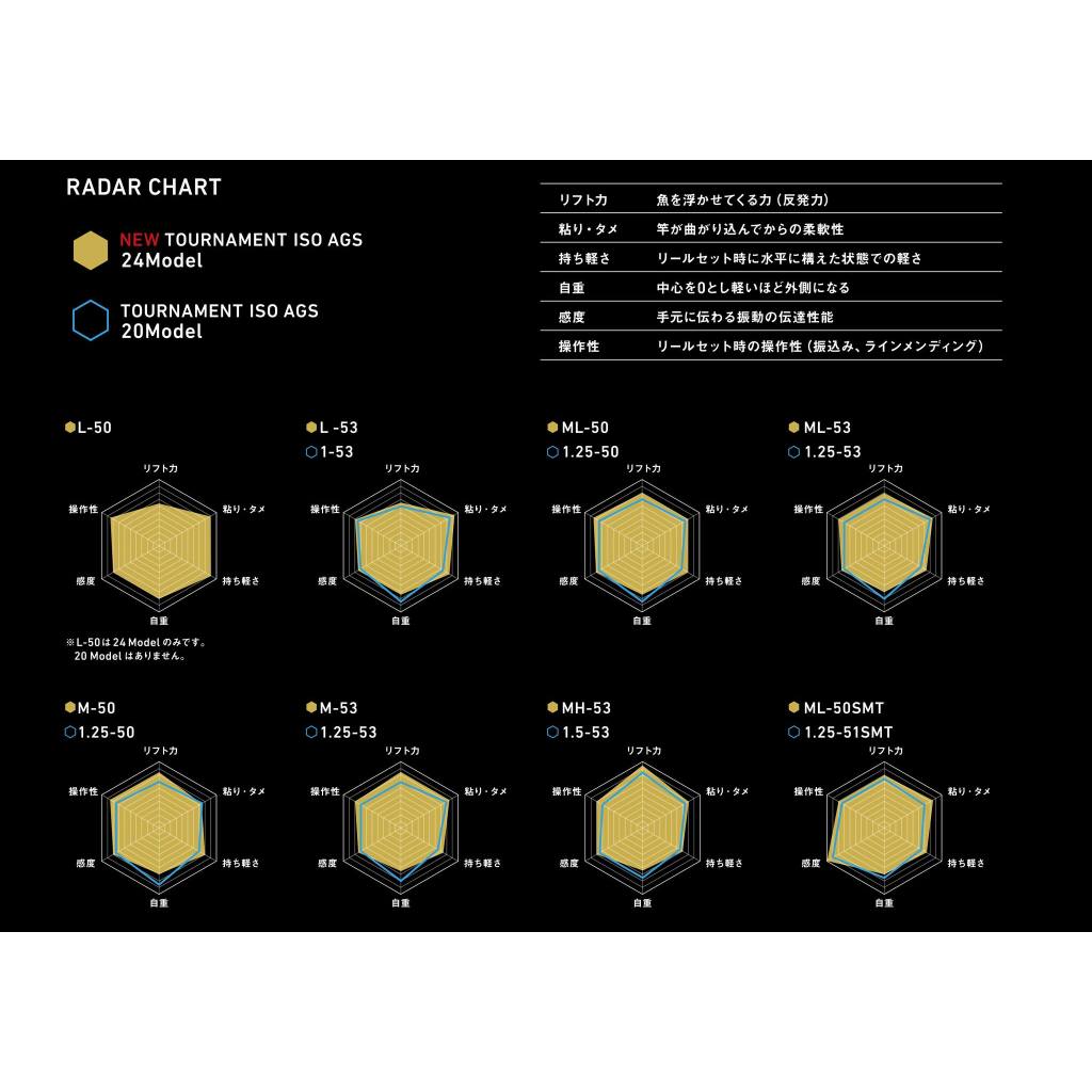 玩家釣具｜DAIWA 24年新款TOURNAMENT ISO AGS 磯釣竿| 蝦皮購物